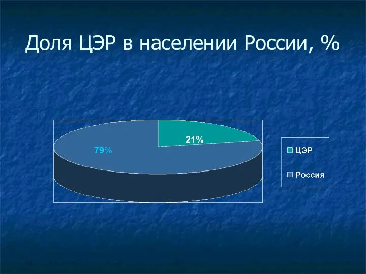 Доля ЦЭР в населении России, % 21% 79%