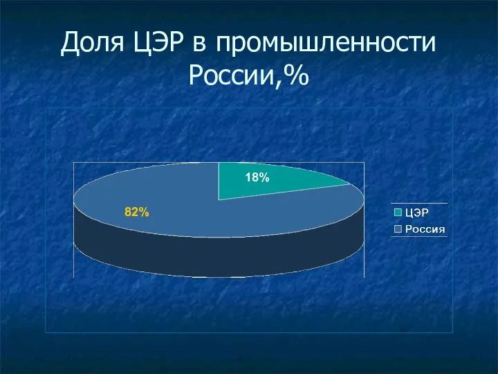 Доля ЦЭР в промышленности России,% 18% 82%