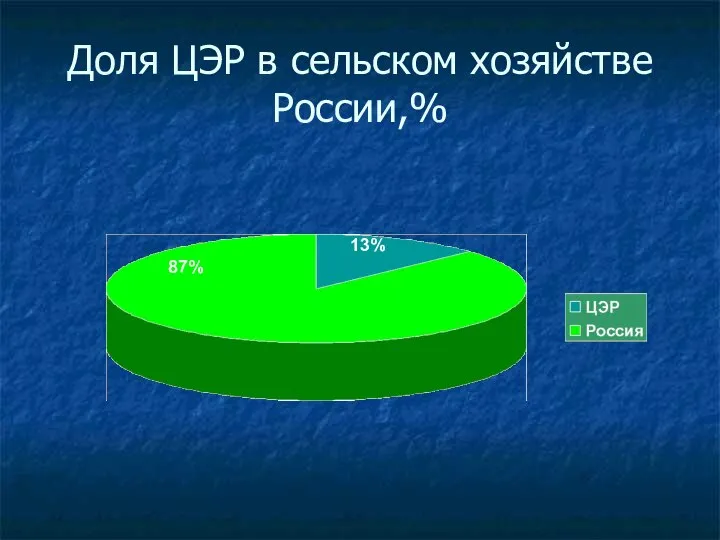 Доля ЦЭР в сельском хозяйстве России,% 13% 87%