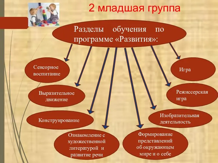 2 младшая группа Режиссерская игра Изобразительная деятельность Формирование представлений об окружающем