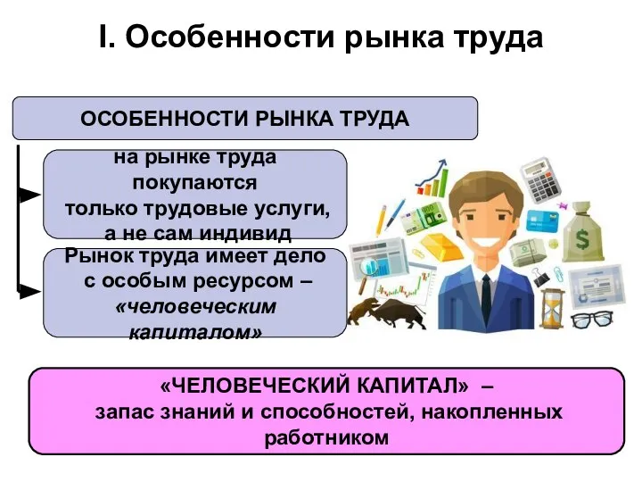 «ЧЕЛОВЕЧЕСКИЙ КАПИТАЛ» – запас знаний и способностей, накопленных работником ОСОБЕННОСТИ РЫНКА