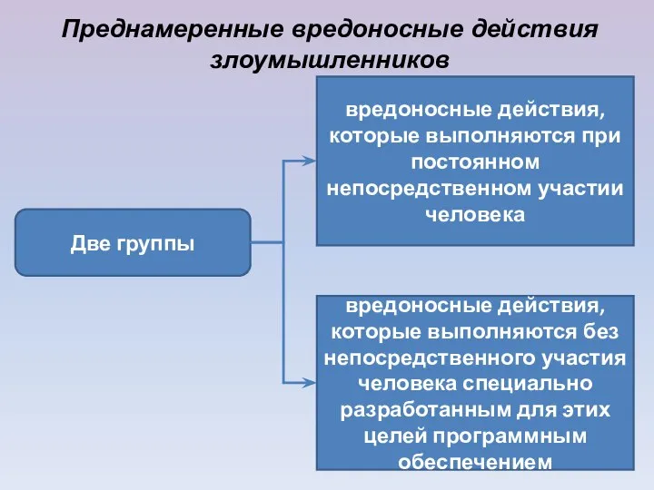 Преднамеренные вредоносные действия злоумышленников Две группы