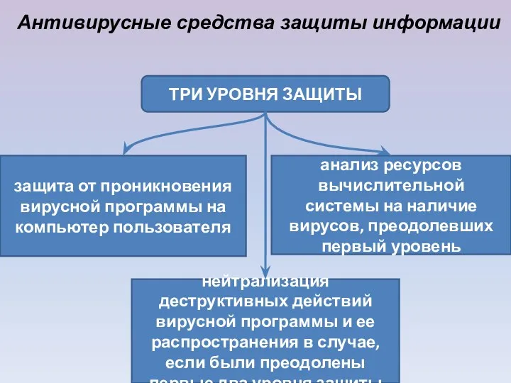 Антивирусные средства защиты информации ТРИ УРОВНЯ ЗАЩИТЫ