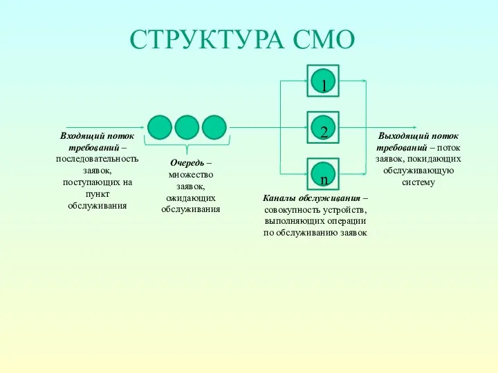 СТРУКТУРА СМО Входящий поток требований – последовательность заявок, поступающих на пункт