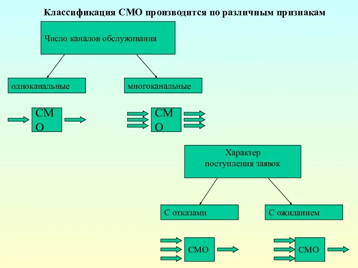 Классификация СМО производится по различным признакам Число каналов обслуживания одноканальные многоканальные