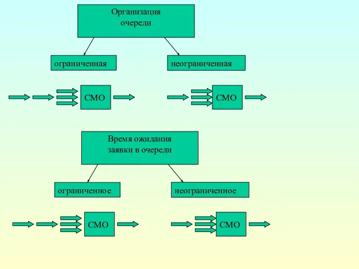 ограниченная неограниченная СМО СМО Организация очереди ограниченное неограниченное СМО СМО Время ожидания заявки в очереди
