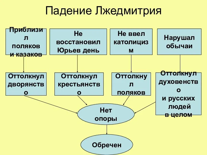 Падение Лжедмитрия Приблизил поляков и казаков Не восстановил Юрьев день Не