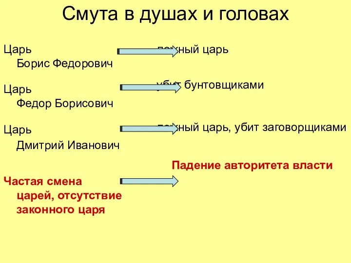 Смута в душах и головах Царь Борис Федорович Царь Федор Борисович