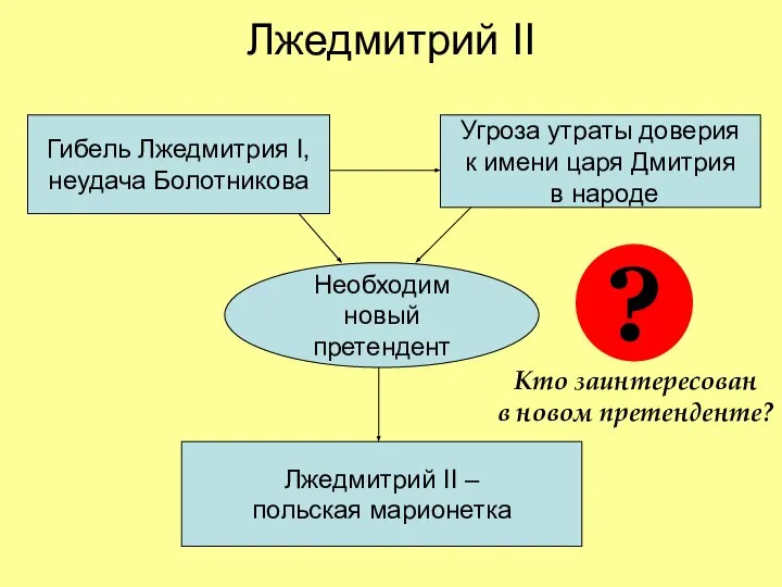 Лжедмитрий II Гибель Лжедмитрия I, неудача Болотникова Угроза утраты доверия к