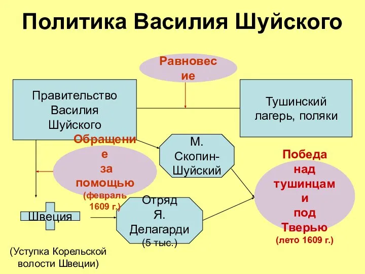 Политика Василия Шуйского Правительство Василия Шуйского Тушинский лагерь, поляки Равновесие Отряд