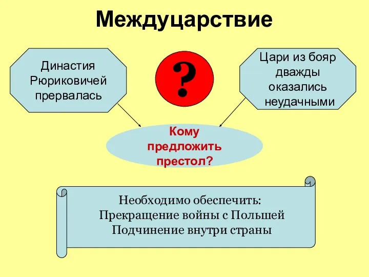 Междуцарствие Династия Рюриковичей прервалась Цари из бояр дважды оказались неудачными Кому