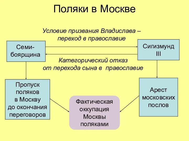 Поляки в Москве Сигизмунд III Условие призвания Владислава – переход в