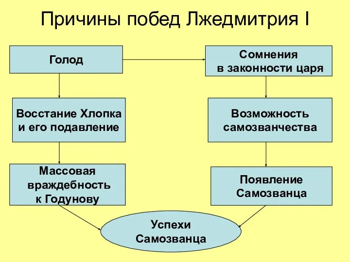 Причины побед Лжедмитрия I Голод Сомнения в законности царя Восстание Хлопка