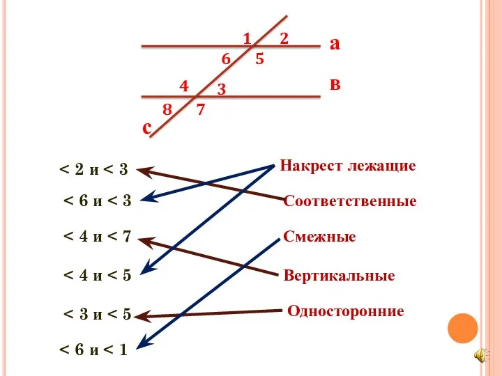 Соответственные Накрест лежащие Смежные Вертикальные Односторонние