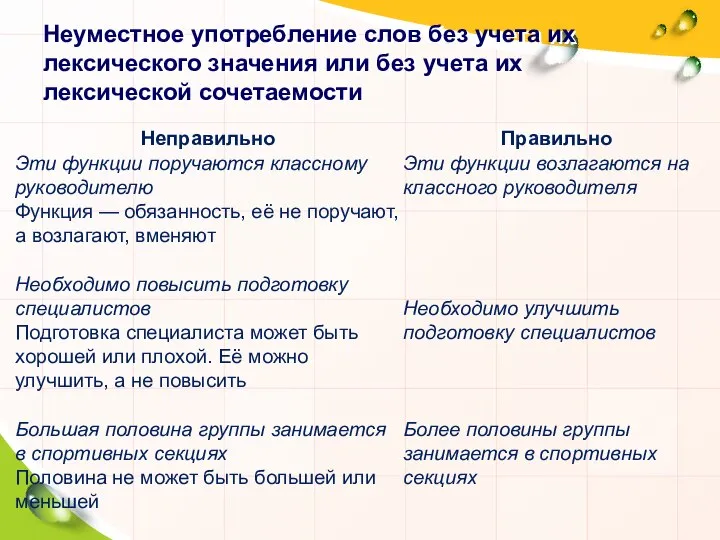 Неуместное употребление слов без учета их лексического значения или без учета их лексической сочетаемости