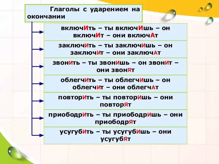 Глаголы с ударением на окончании включИть – ты включИшь – он