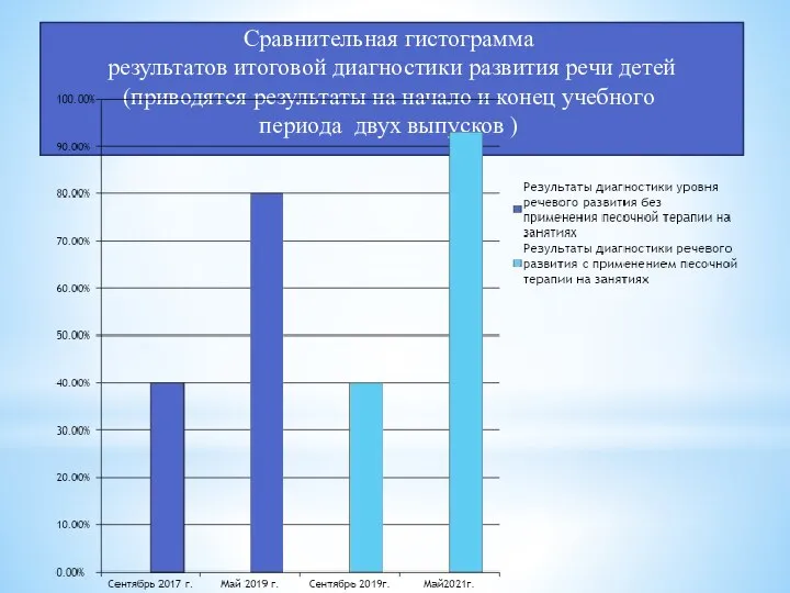 Сравнительная гистограмма результатов итоговой диагностики развития речи детей (приводятся результаты на