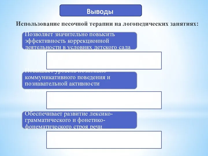 Использование песочной терапии на логопедических занятиях: Позволяет значительно повысить эффективность коррекционной