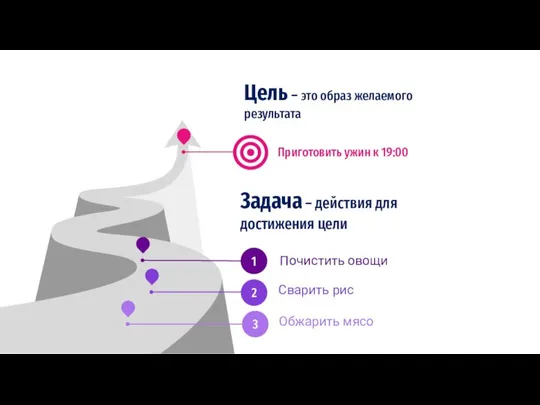 Цель – это образ желаемого результата Задача – действия для достижения цели