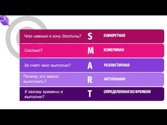 M S A R T КОНКРЕТНАЯ ИЗМЕРИМАЯ РЕАЛИСТИЧНАЯ АКТУАЛЬНАЯ ОПРЕДЕЛЕННАЯ ВО