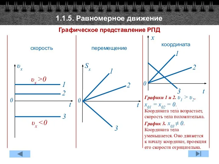 1.1.5. Равномерное движение Графическое представление РПД Графики 1 и 2. υ1