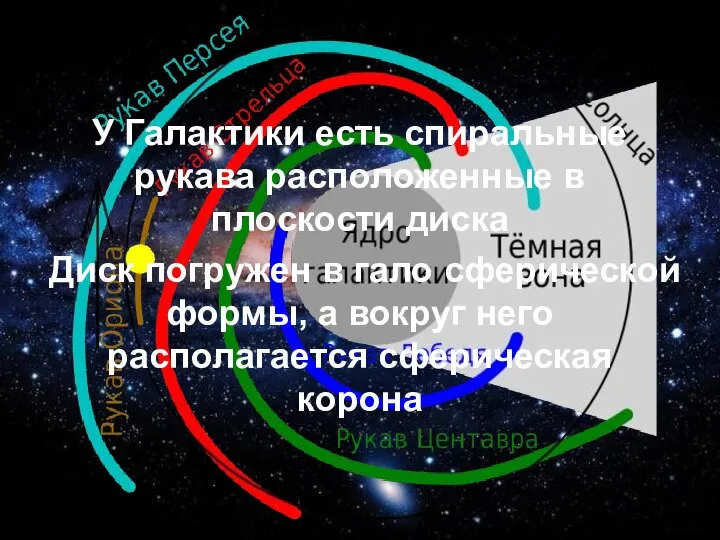 У Галактики есть спиральные рукава расположенные в плоскости диска Диск погружен