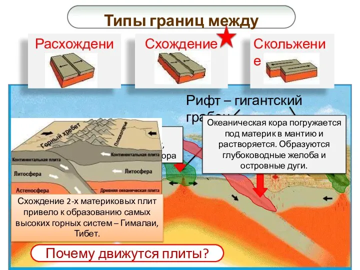 Типы границ между плитами Схождение Скольжение Рифт – гигантский грабен Расхождение