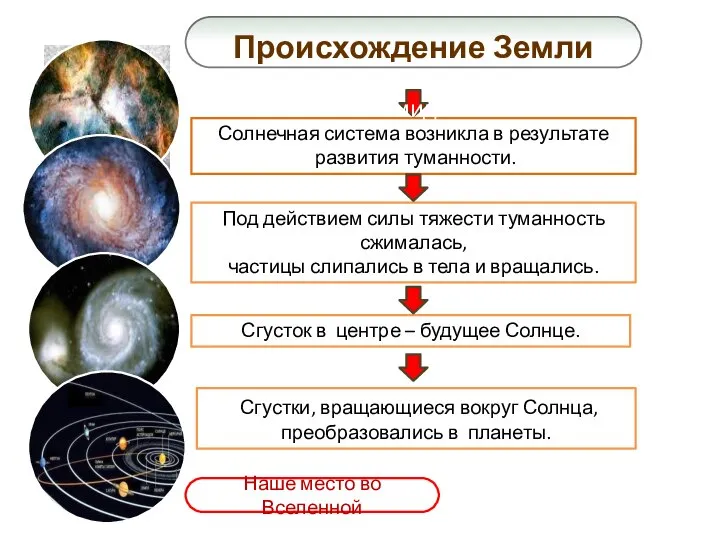 Происхождение Земли О.Ю. Шмидт Солнечная система возникла в результате развития туманности.