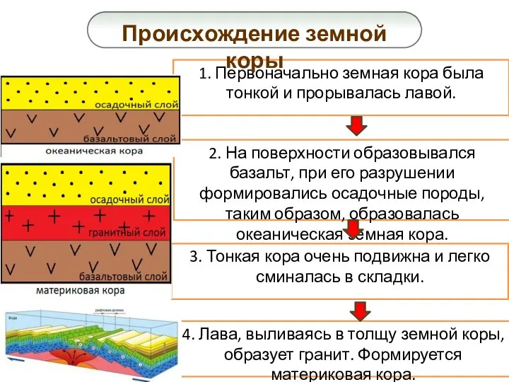 Происхождение земной коры