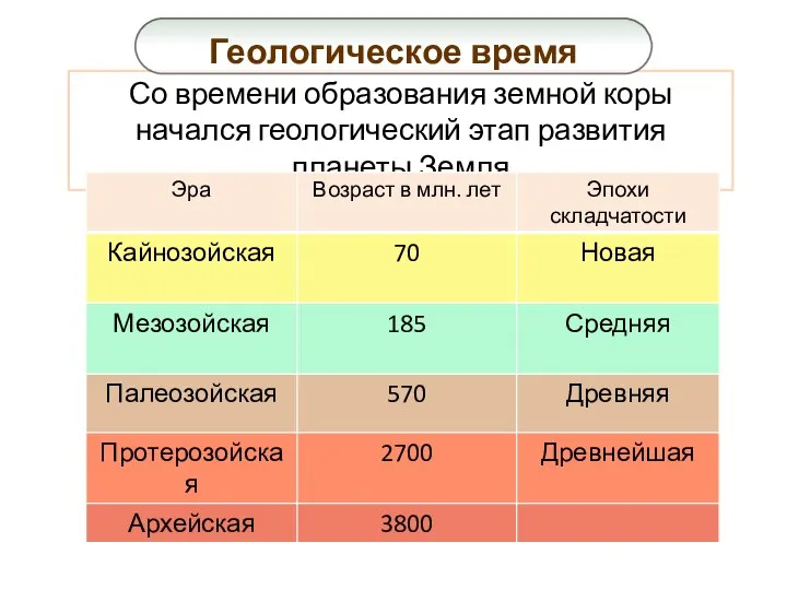 Со времени образования земной коры начался геологический этап развития планеты Земля Геологическое время