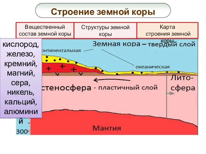 Вещественный состав земной коры кислород, железо, кремний, магний, сера, никель, кальций,