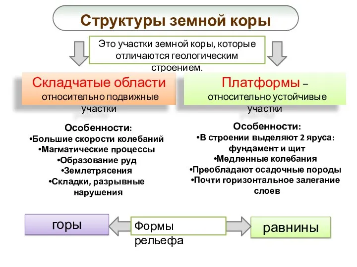 Структуры земной коры Это участки земной коры, которые отличаются геологическим строением.