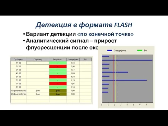 Детекция в формате FLASH Вариант детекции «по конечной точке» Аналитический сигнал