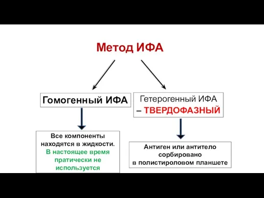 Метод ИФА Гетерогенный ИФА – ТВЕРДОФАЗНЫЙ Гомогенный ИФА Антиген или антитело