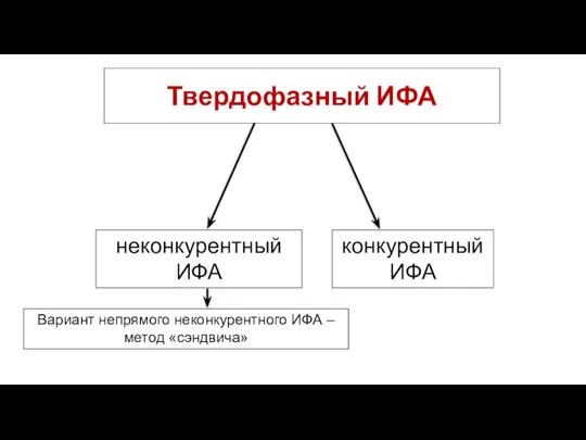 Твердофазный ИФА неконкурентный ИФА конкурентный ИФА Вариант непрямого неконкурентного ИФА – метод «сэндвича»