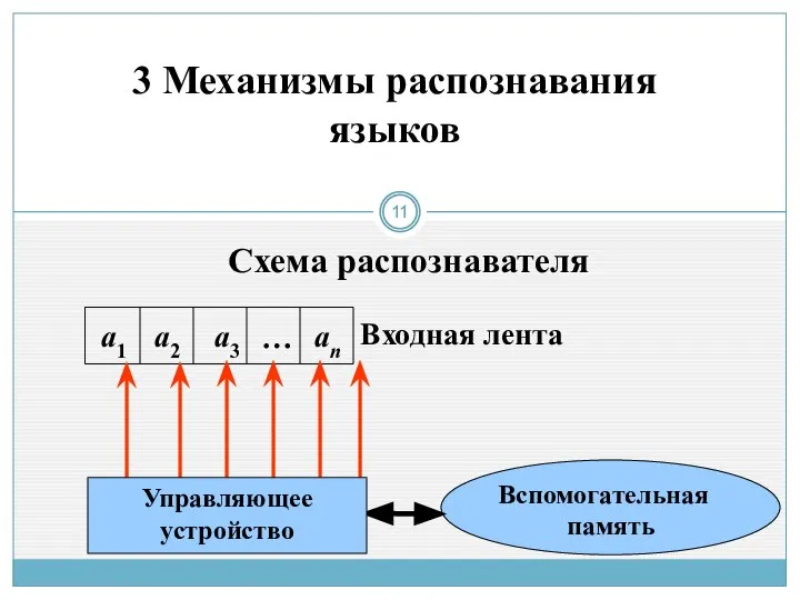 Схема распознавателя Вспомогательная память Входная лента 3 Механизмы распознавания языков а1