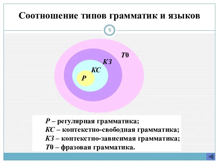 Соотношение типов грамматик и языков Т0 КЗ КС Р Р –