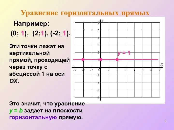 (-2; 1). Например: (0; 1), Эти точки лежат на вертикальной прямой,