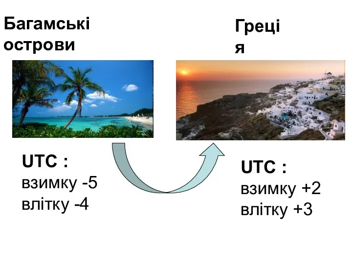 UTC : взимку -5 влітку -4 Багамські острови Греція UTC : взимку +2 влітку +3