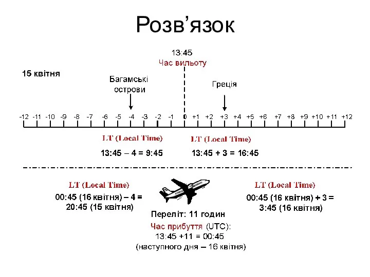 Розв’язок