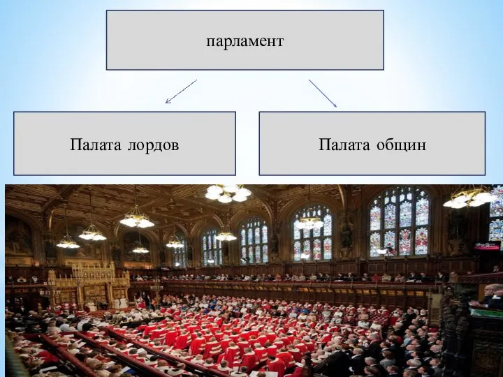 парламент Палата лордов Палата общин