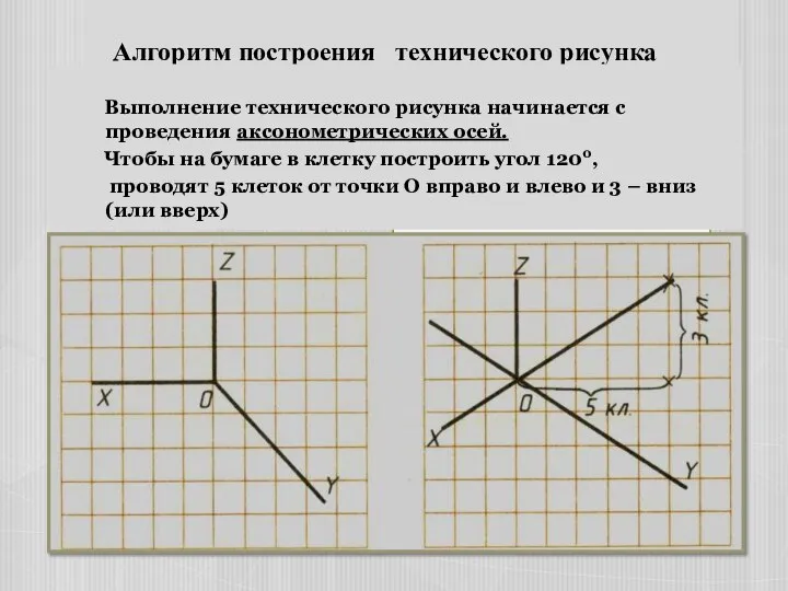 Алгоритм построения технического рисунка Выполнение технического рисунка начинается с проведения аксонометрических