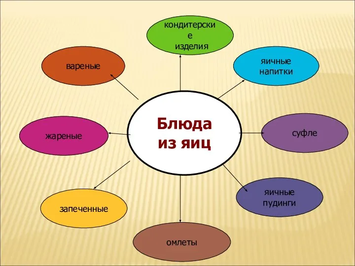 Блюда из яиц кондитерские изделия яичные напитки суфле яичные пудинги запеченные жареные вареные омлеты