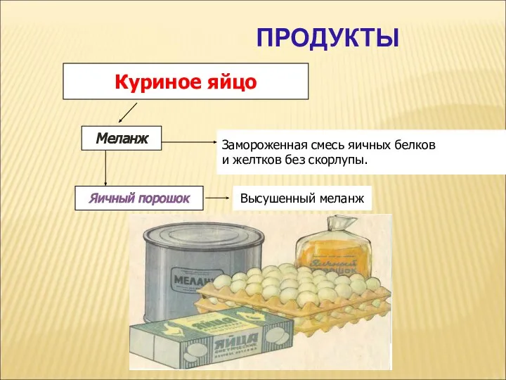 ПРОДУКТЫ Куриное яйцо Меланж Яичный порошок Высушенный меланж Замороженная смесь яичных белков и желтков без скорлупы.