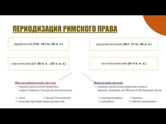 ПЕРИОДИЗАЦИЯ РИМСКОГО ПРАВА архаический (754 - 367 гг. до н. э.)