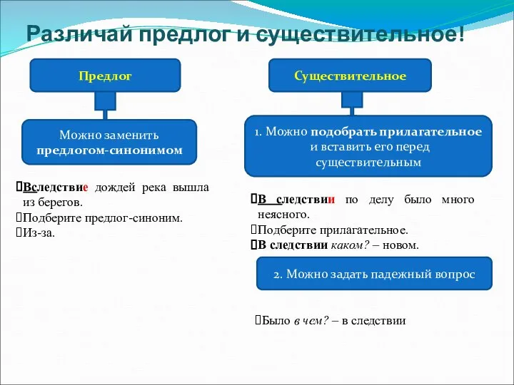 Различай предлог и существительное! Предлог Существительное Можно заменить предлогом-синонимом Вследствие дождей