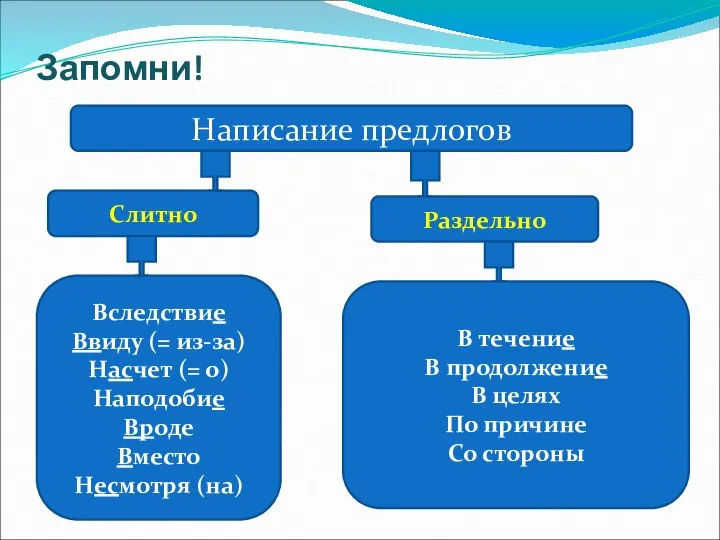 Запомни! Слитно Раздельно Вследствие Ввиду (= из-за) Насчет (= о) Наподобие