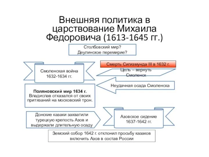 Основной заботой первых лет царствования Михаила Федоровича Романова было воссоздание пришедшего