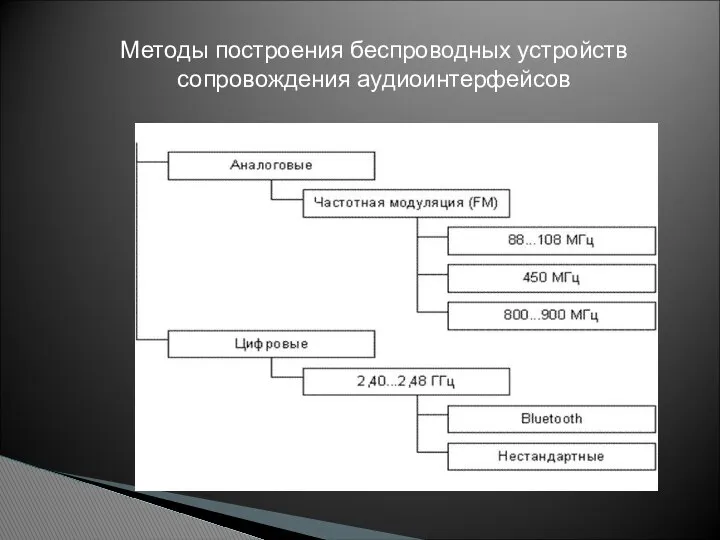 Методы построения беспроводных устройств сопровождения аудиоинтерфейсов