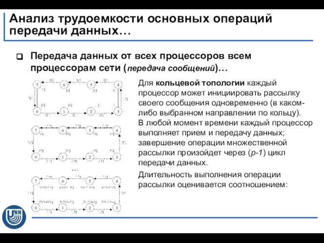 Передача данных от всех процессоров всем процессорам сети (передача сообщений)… Для